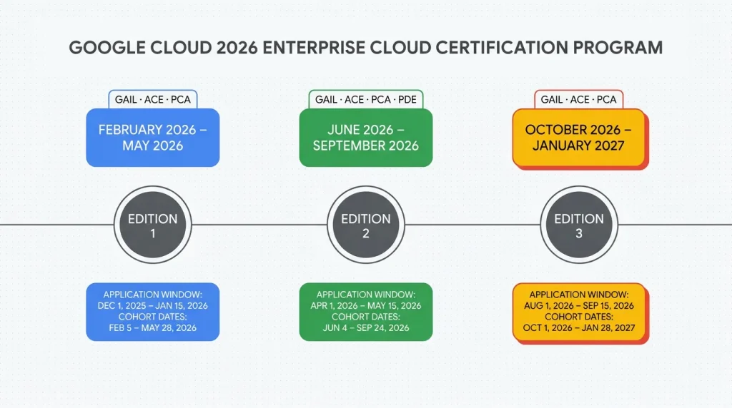 2026 GEAR Get Certified cohort schedule with editions and certification tracks