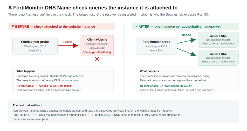 Figure 1: A FortiMonitor DNS Name check queries the instance it is attached to. Left, the broken arrangement — the probe sends UDP/53 at a CDN edge address that only serves 80/443, so the check times out. Right, the correct arrangement — one instance per authoritative nameserver, each answering its own non-recursive NS query.