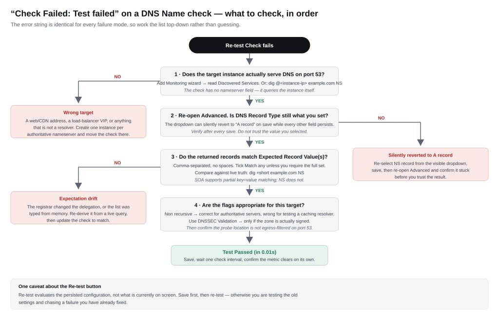 Figure 2: The full triage order for a failing DNS Name check. Every failure mode produces the same “Check Failed: Test failed” string, so the only reliable approach is to work the list top-down.