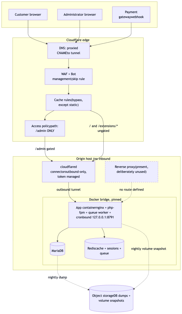 Diagram of a Cloudflare Tunnel architecture: traffic passes through Cloudflare's WAF and Access policy into an origin host with no open inbound ports.